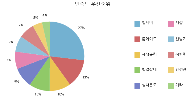 만족도 우선순위