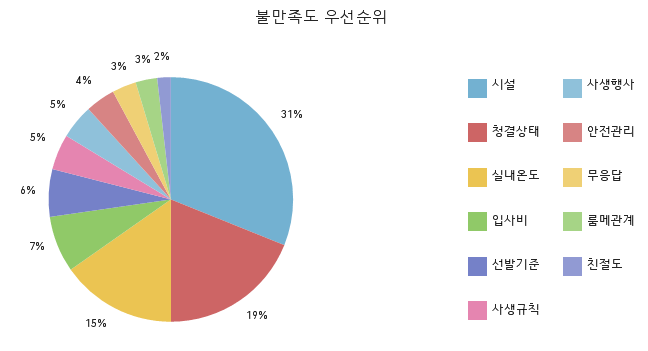 불만족도 우선순위