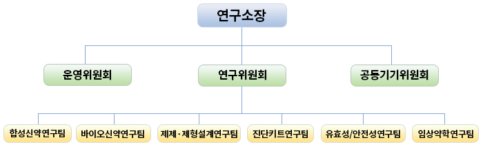 약과학연구소 조직도
