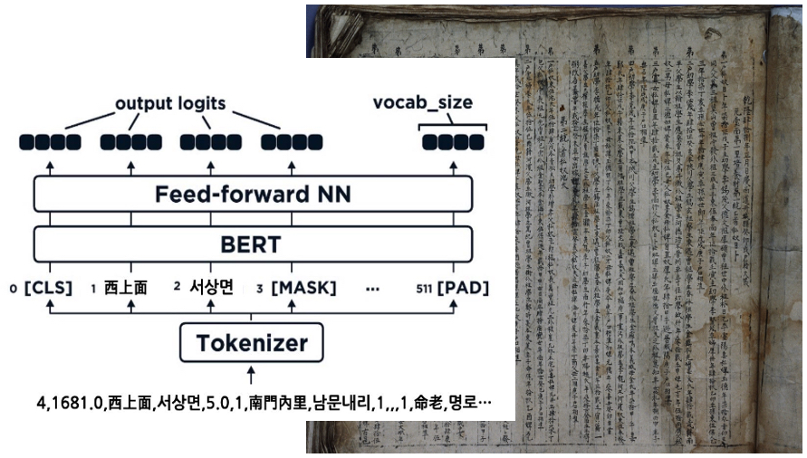 인문과학연구소, AI로 조선시대 호적대장 복원