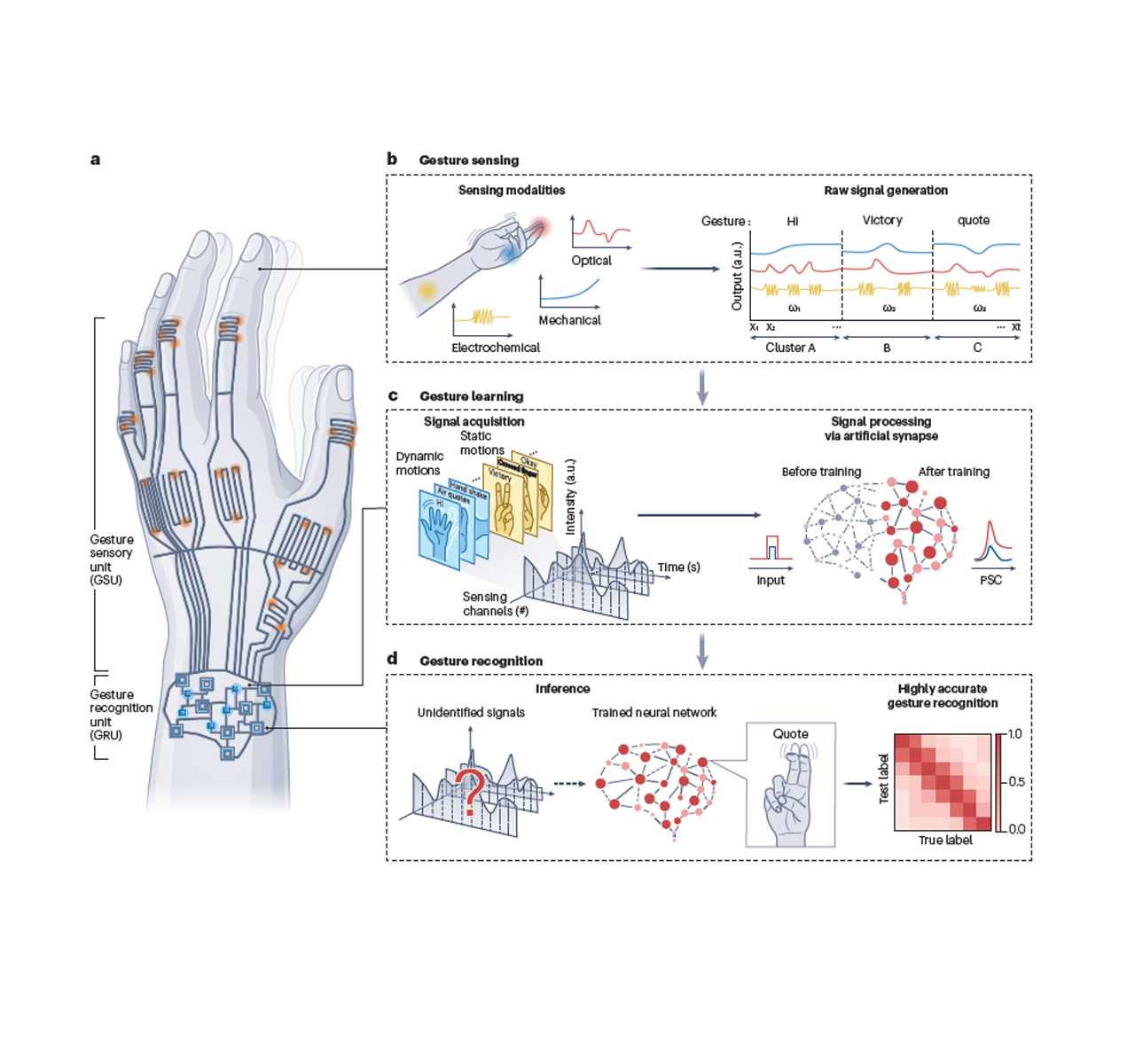 박성준 교수팀, 손 동작 인식 가능한 차세대 제스처 인식기술 로드맵 제시