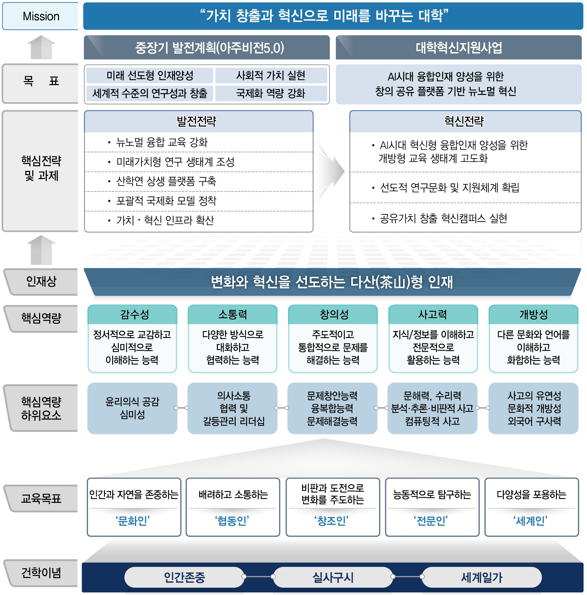 대학혁신지원사업 목표 도출