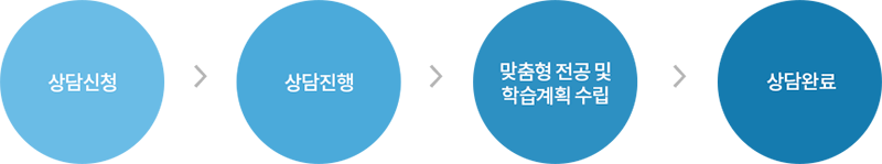 전공설계절차