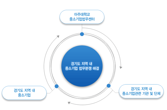 중소기업법무센터 개요