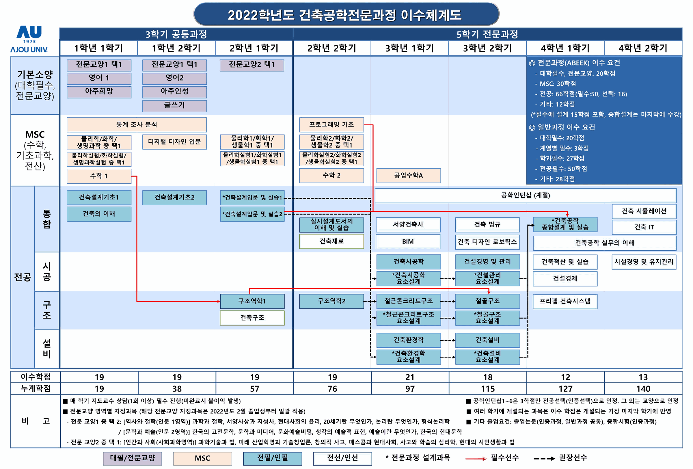2022학년도 건축공학전문과정 이수체계도