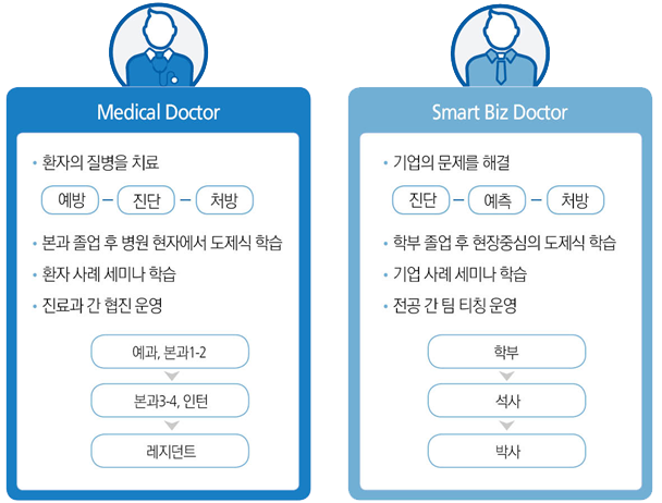 의대 교육과정의 스마트 비즈니스 전문가 양성 교육에 적용