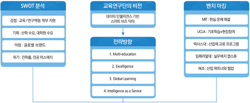 아주대학교 비즈니스 애널리틱스 학과 교육과정 구성 전략 방향