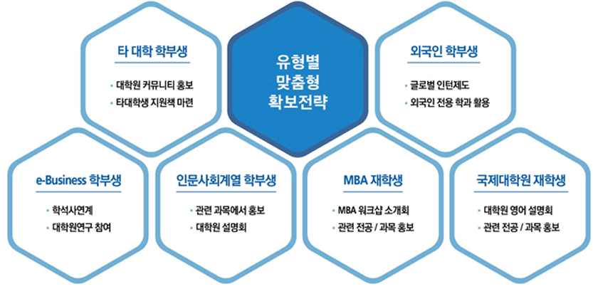 아주대학교대학원 우수 인재확보 전략