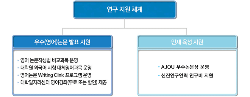 아주대학교 대학원 연구 지원체계