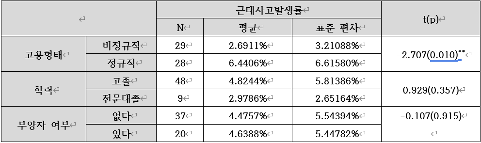 의대 교육과정의 스마트 비즈니스 전문가 양성 교육에 적용