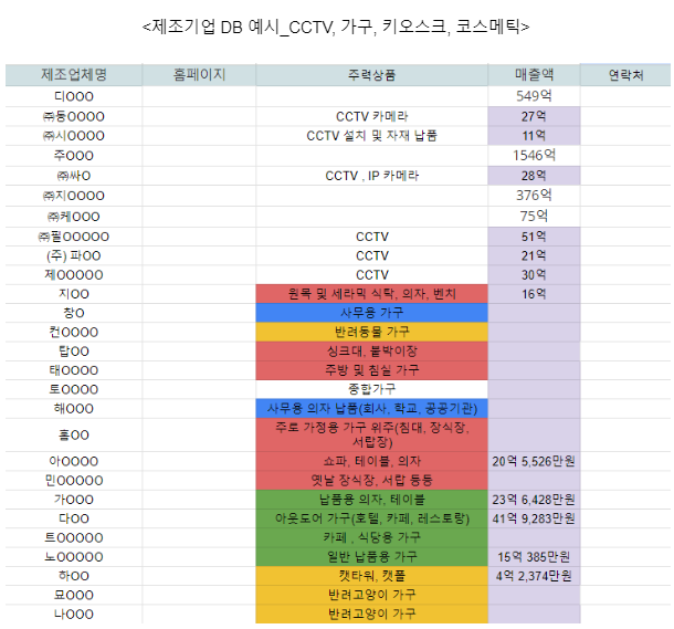 의대 교육과정의 스마트 비즈니스 전문가 양성 교육에 적용