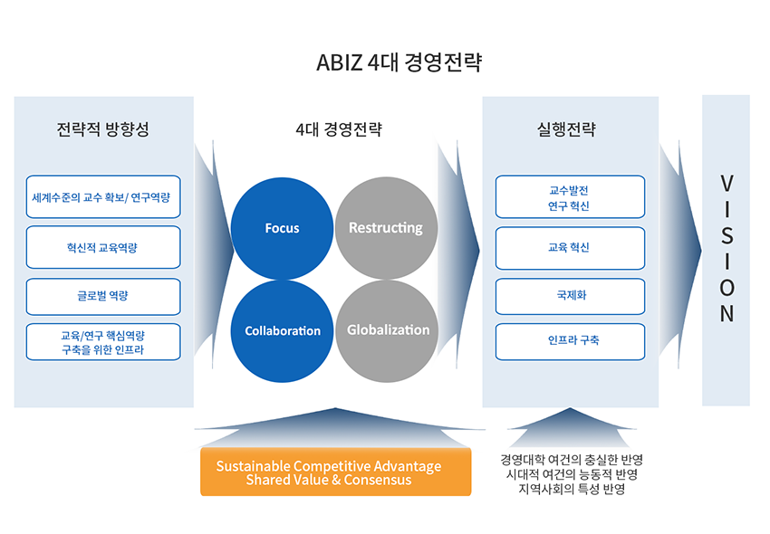 ABIZ 4대 경영전략