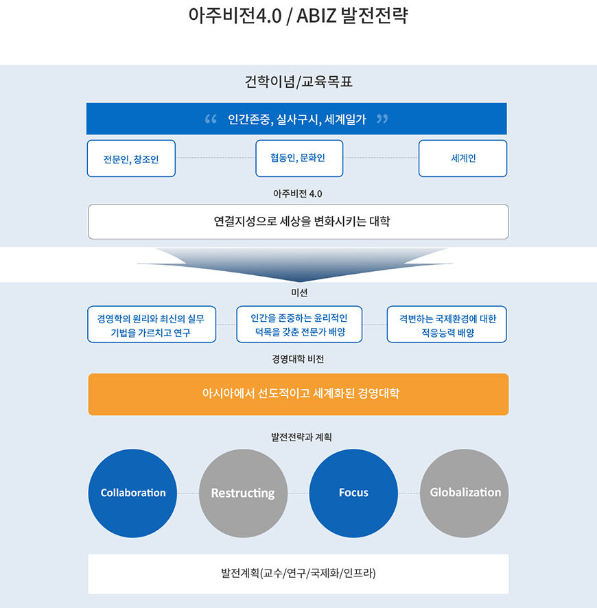 아주비전 4.0/ABIZ 발전전략