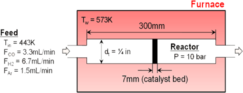 lab-scale 촉매 반응기 모델 개발을 위한 반응기 계략도