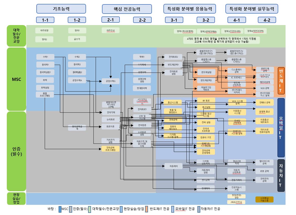 이수체계도