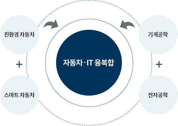 자동차 융복합 전공트랙이란?