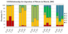 Long-range Transboundary Air Pollutants in Northeast Asia