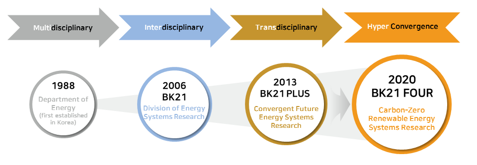 bk21 주요발전과정 이미지