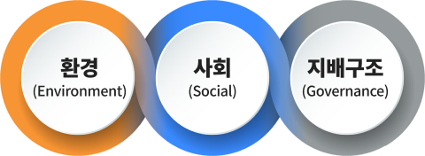 환경(environment), 사회(social), 지배구조(governance)