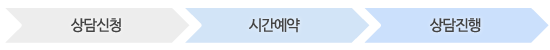 상담신청방법: 상담신청 > 시간예약 > 상담진행