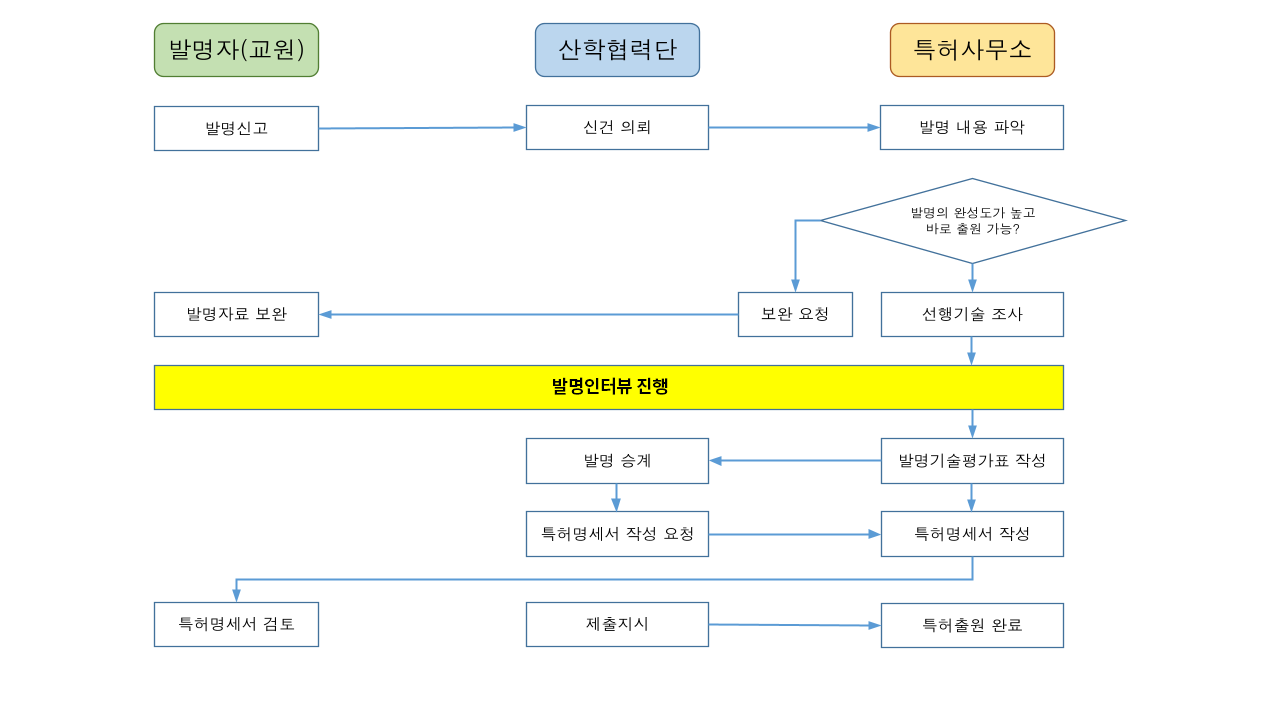 발명신고 완료 후 특허출원 절차 도식표