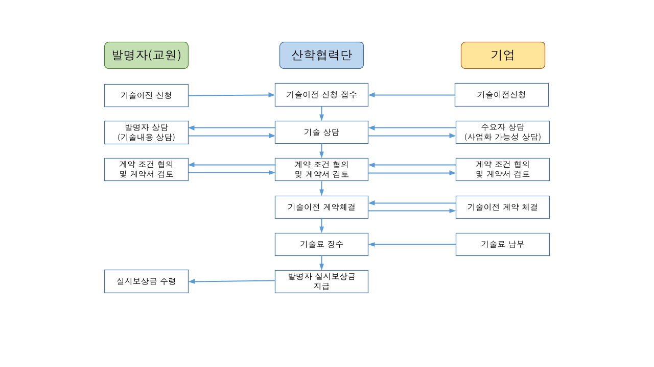 기술이전 절차 도식표