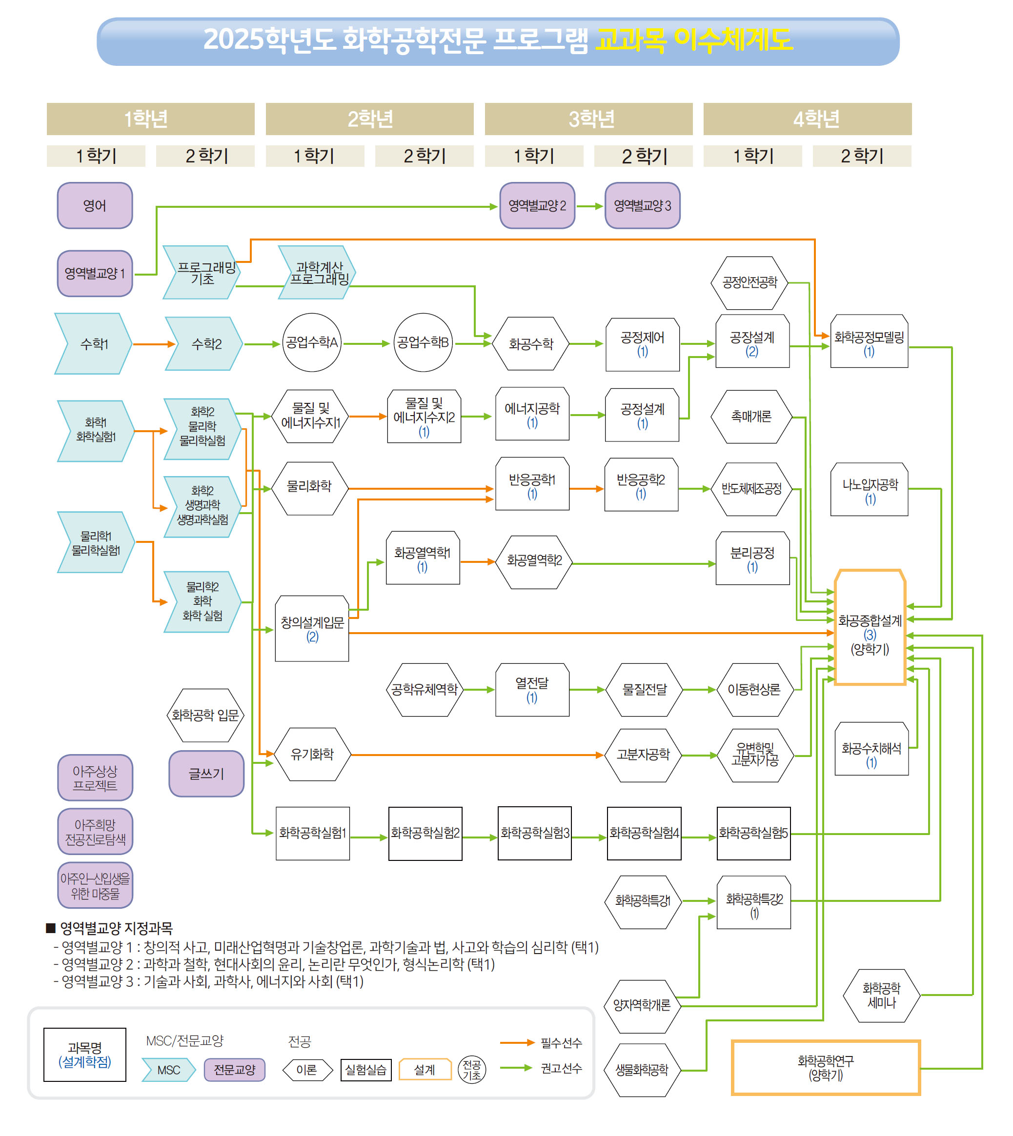 2023학년도 화학공학전문 프로그램 교과목 이수 체계도