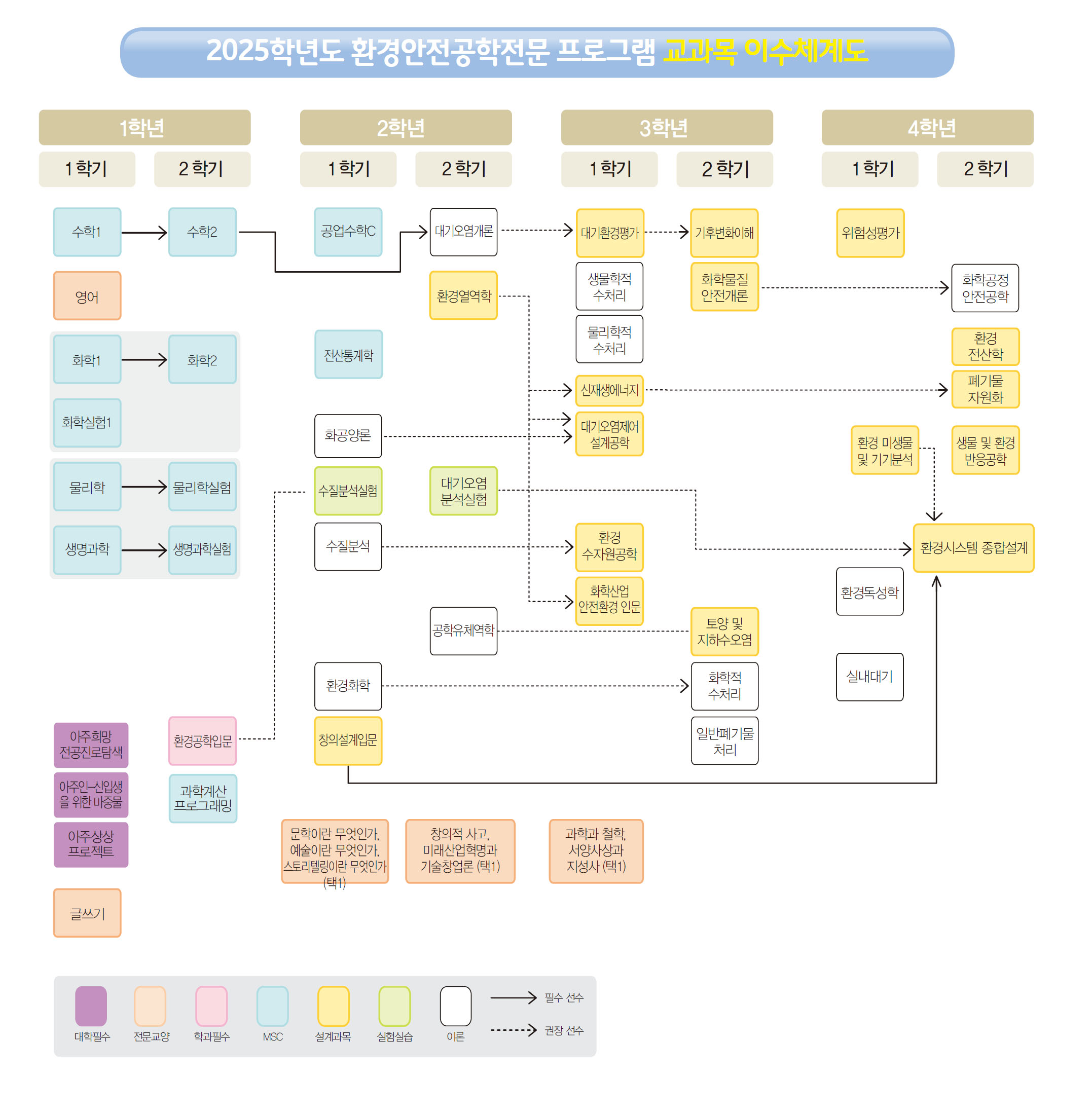 환경안전공학 전문프로그램 교과목 이수체계도
