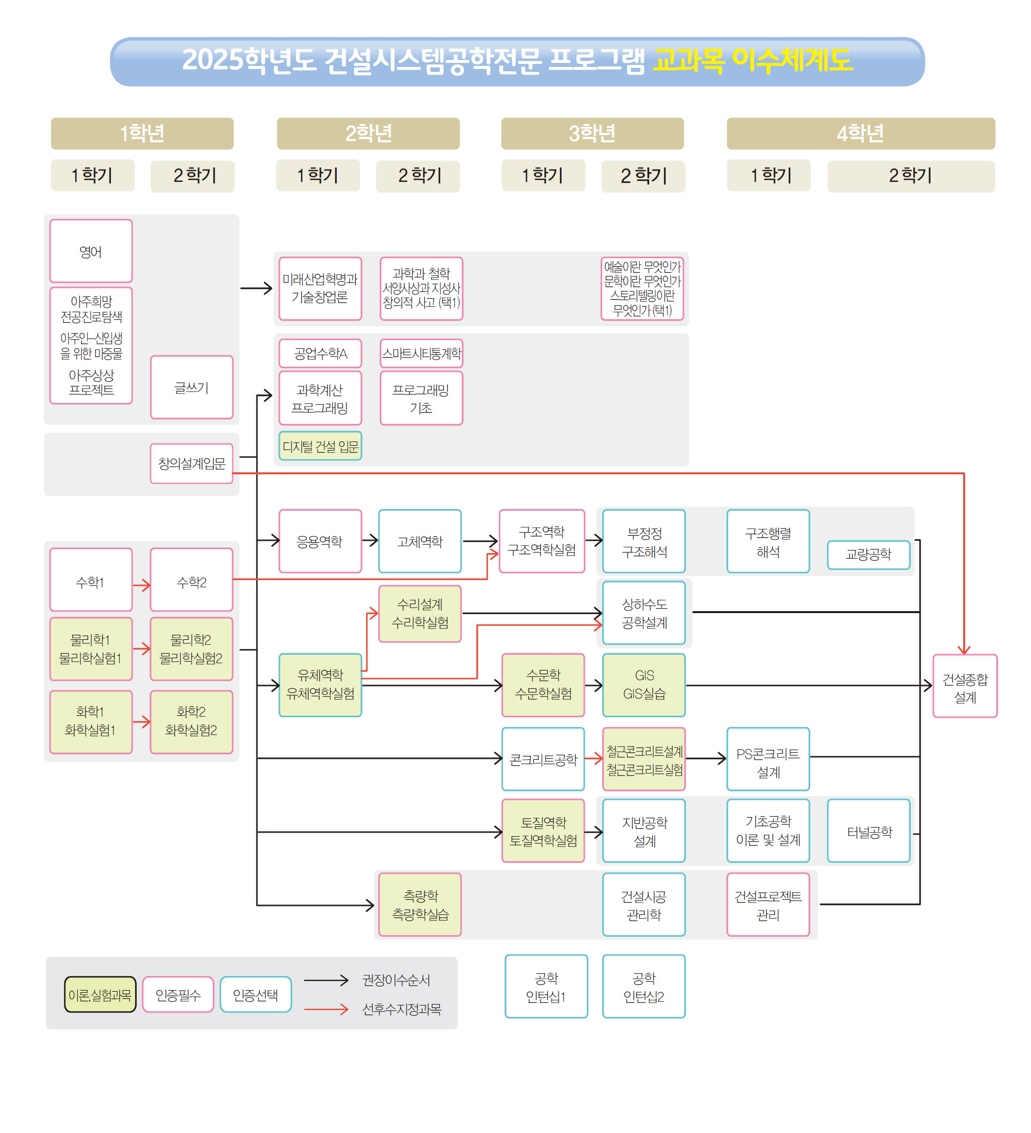 2023년도 건설시스템공학전문 프로그램 교과목 이수체계도