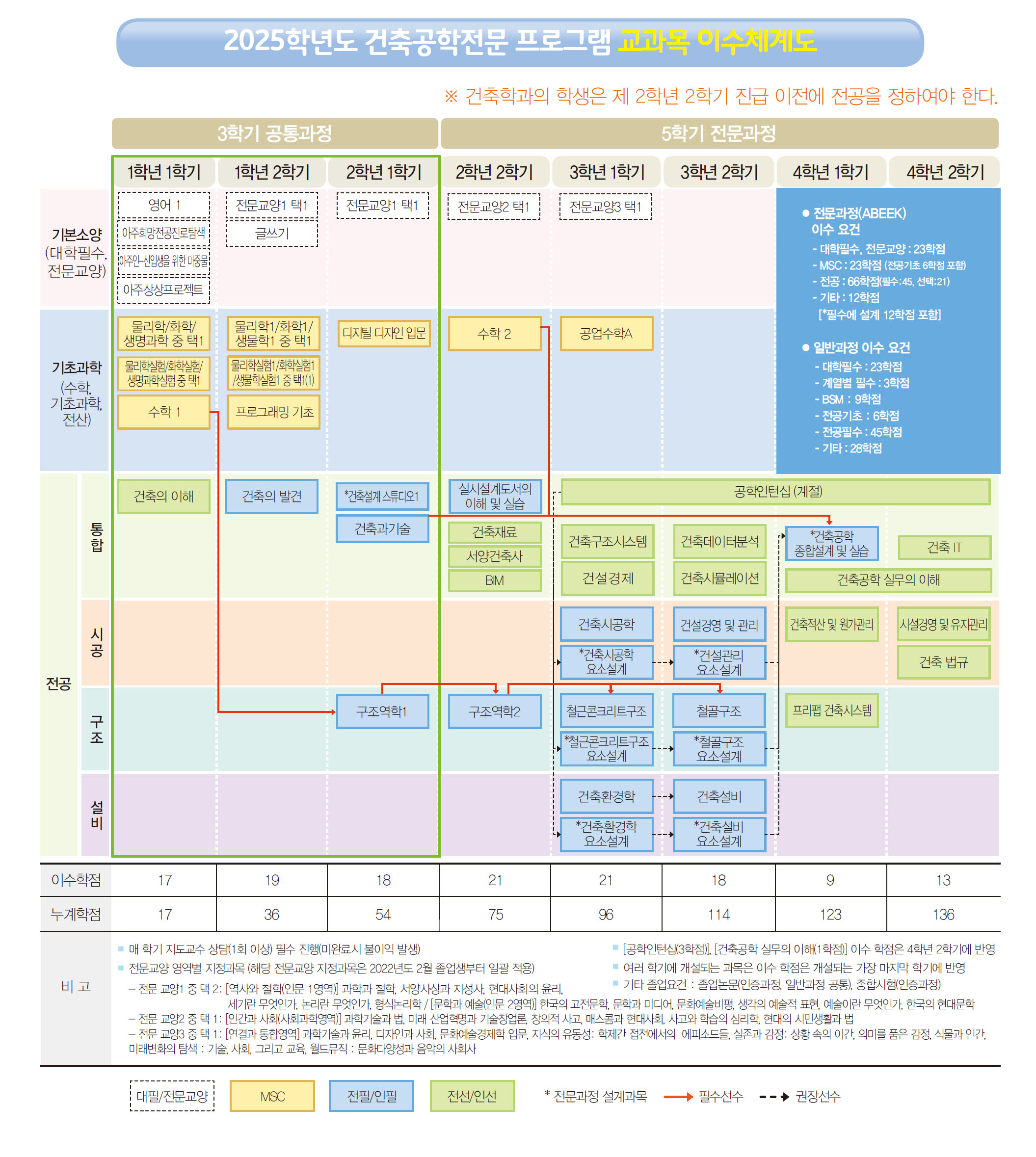 2022학년도 건축공학전문과정 이수체계도