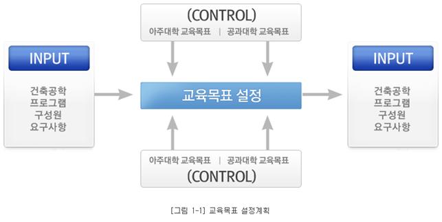 [그림 1-1] 교육목표 설정계획