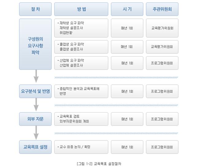 [그림 1-2] 교육목표 설정절차