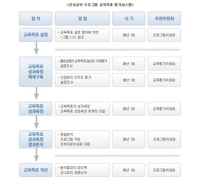 건축공학 프로그램 교육목표 평가시스템