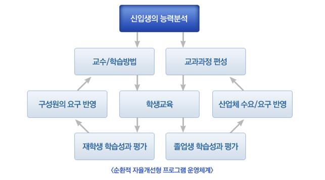 순환적 자율개선형 프로그램 운영체계