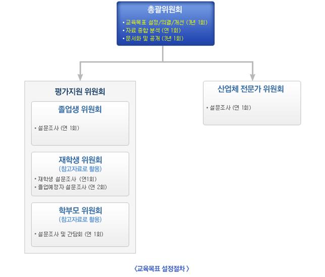 교육목표 설정절차