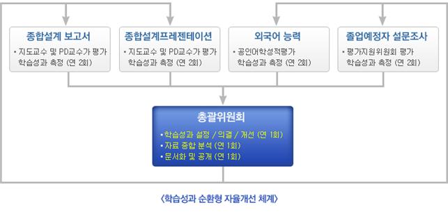 학습성과 순환형 자율개선 체계