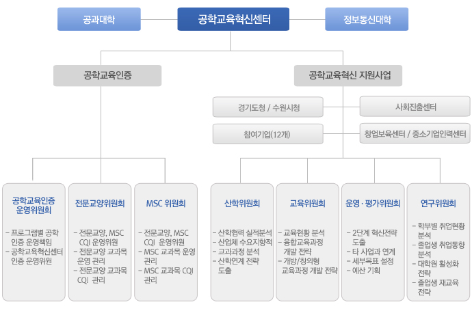 공학교육혁신센터 조직도
