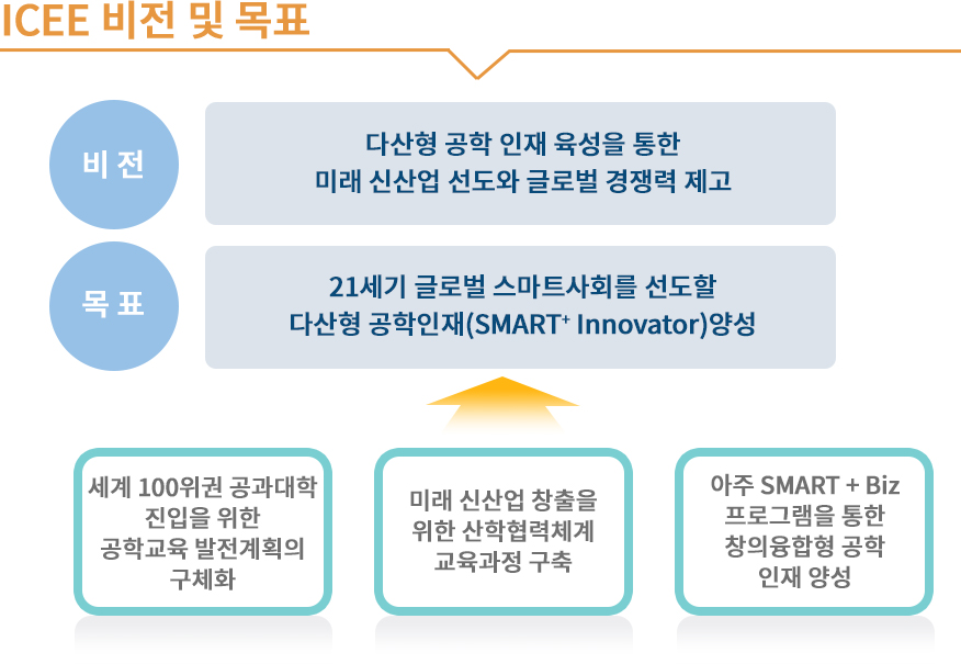ICEE 비전 및 목표