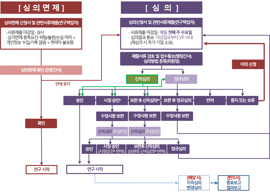심의의 절차 구조도(아래 텍스트 참조)