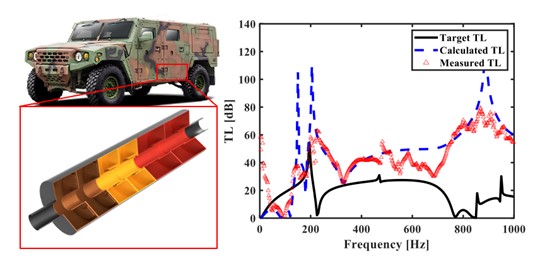 소형 전술 차량의 소음 저감을 위한 음향 메타물질 기반 머플러