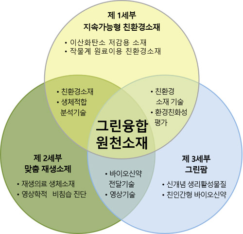 그린융합원천소재