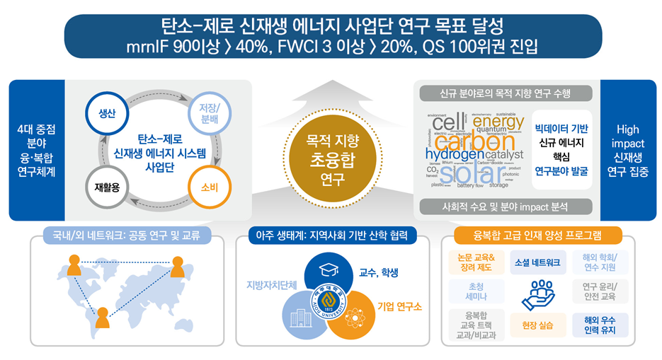 bk21 사업단목표 중 연구 이미지