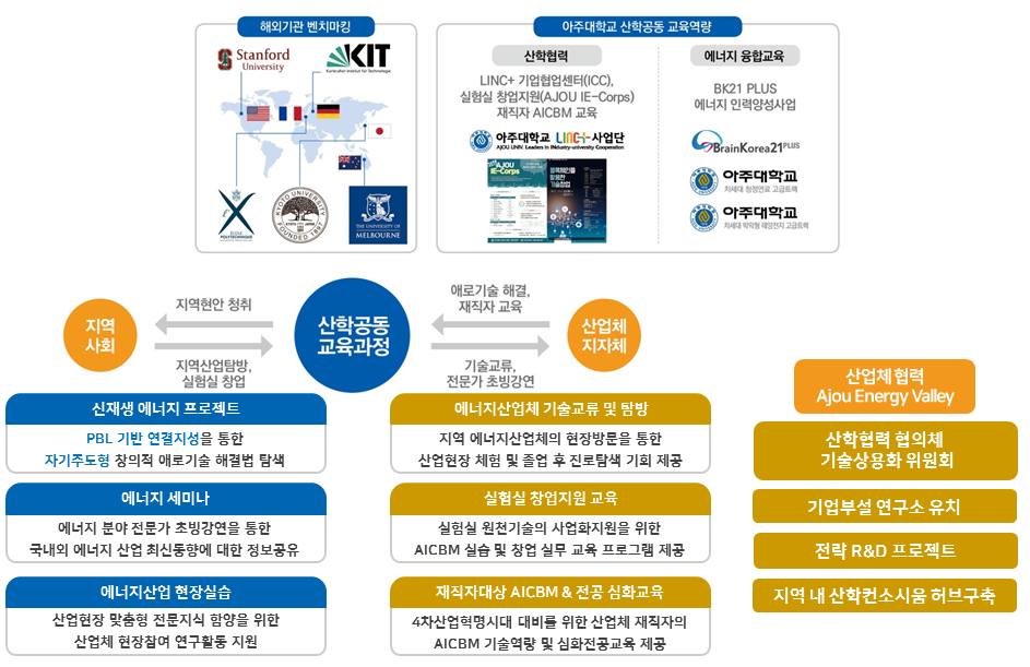 bk21 사업단목표 중 산학협력 이미지