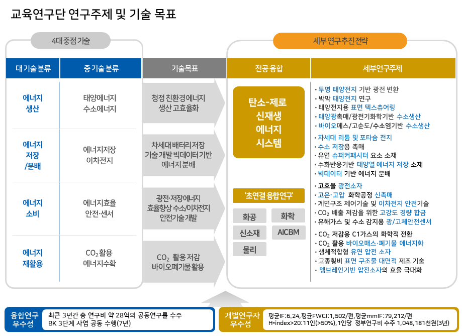 bk21 사업단구성 중 구성도 이미지