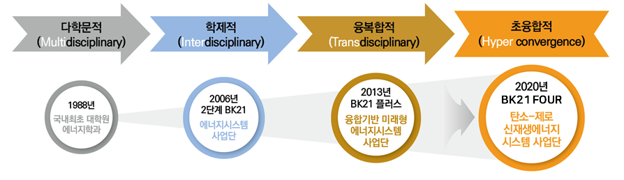 bk21 주요발전과정 이미지