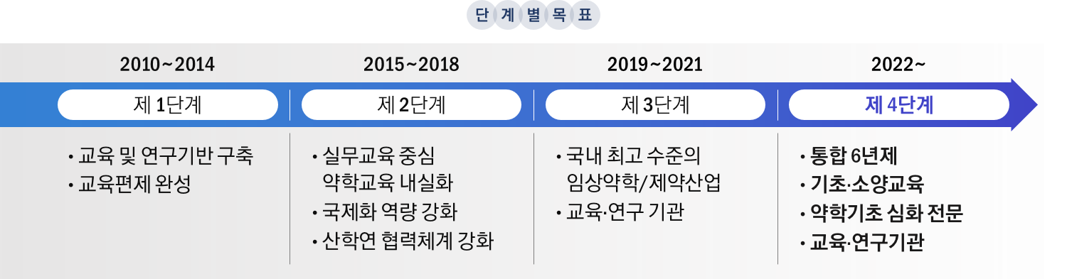 아주대학교 약학대학 발전 계획