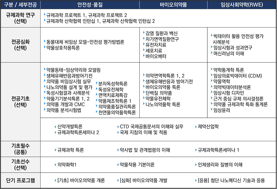 바이오헬스규제학과 교육과정표