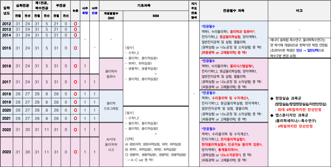 물리학과 졸업요건표(23.11.03)