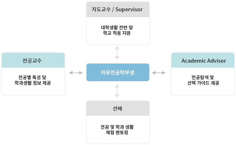 학생지원체계