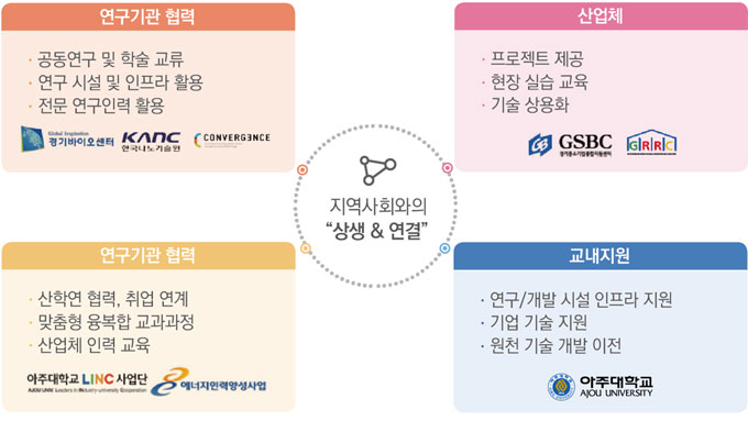 아주대학교 기초과학연구소 연구소기능02-지역산업상생